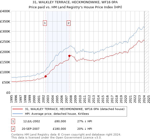 31, WALKLEY TERRACE, HECKMONDWIKE, WF16 0PA: Price paid vs HM Land Registry's House Price Index