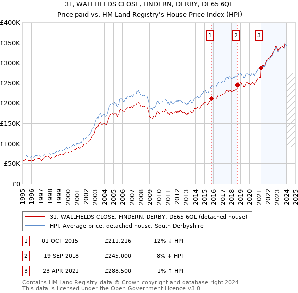 31, WALLFIELDS CLOSE, FINDERN, DERBY, DE65 6QL: Price paid vs HM Land Registry's House Price Index
