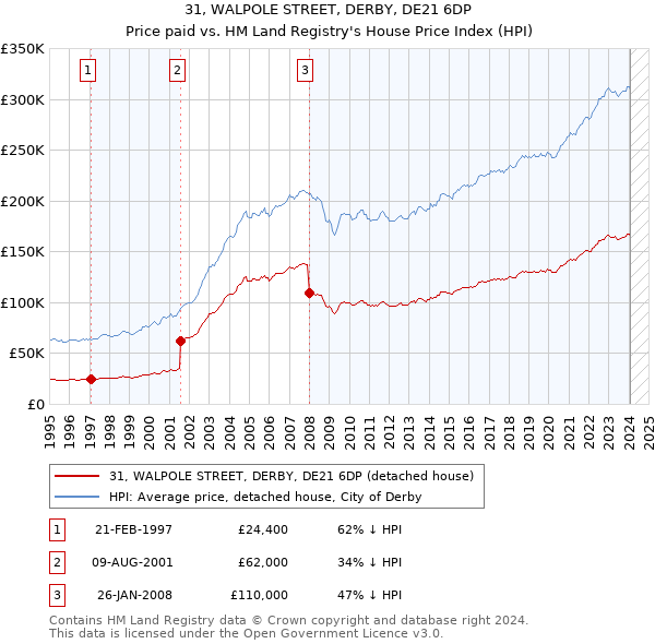31, WALPOLE STREET, DERBY, DE21 6DP: Price paid vs HM Land Registry's House Price Index