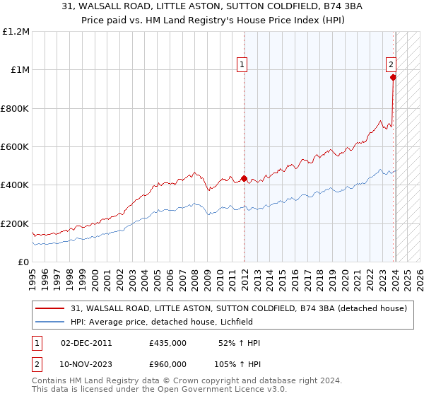 31, WALSALL ROAD, LITTLE ASTON, SUTTON COLDFIELD, B74 3BA: Price paid vs HM Land Registry's House Price Index