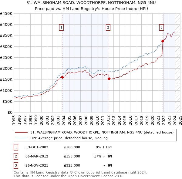 31, WALSINGHAM ROAD, WOODTHORPE, NOTTINGHAM, NG5 4NU: Price paid vs HM Land Registry's House Price Index