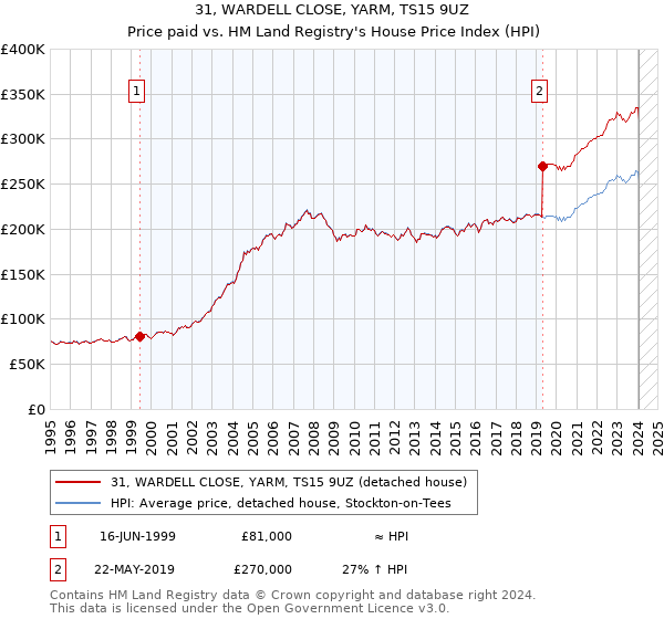 31, WARDELL CLOSE, YARM, TS15 9UZ: Price paid vs HM Land Registry's House Price Index