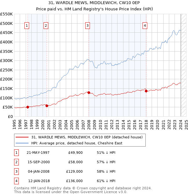 31, WARDLE MEWS, MIDDLEWICH, CW10 0EP: Price paid vs HM Land Registry's House Price Index