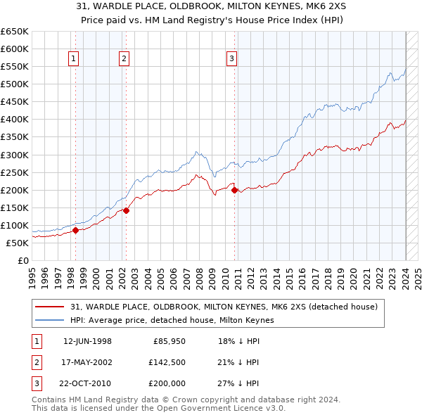 31, WARDLE PLACE, OLDBROOK, MILTON KEYNES, MK6 2XS: Price paid vs HM Land Registry's House Price Index
