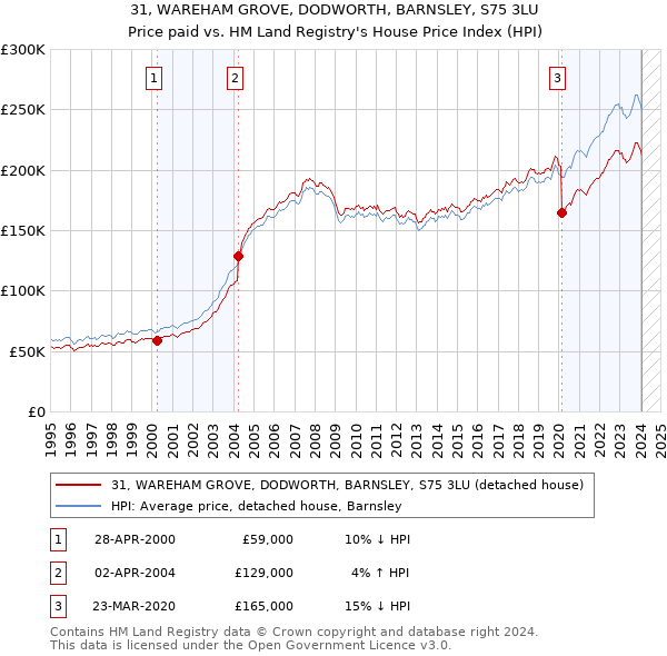 31, WAREHAM GROVE, DODWORTH, BARNSLEY, S75 3LU: Price paid vs HM Land Registry's House Price Index