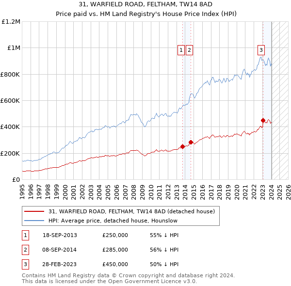 31, WARFIELD ROAD, FELTHAM, TW14 8AD: Price paid vs HM Land Registry's House Price Index