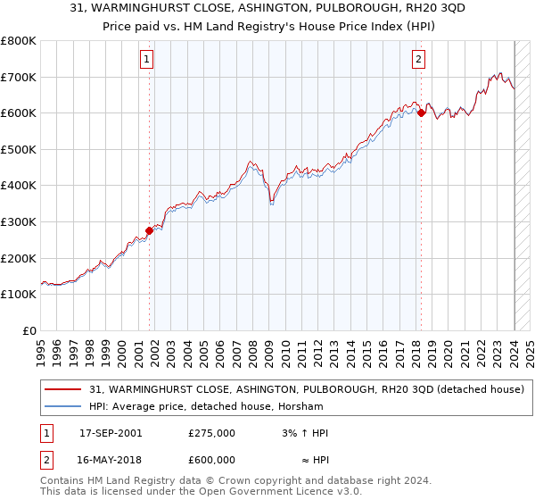 31, WARMINGHURST CLOSE, ASHINGTON, PULBOROUGH, RH20 3QD: Price paid vs HM Land Registry's House Price Index