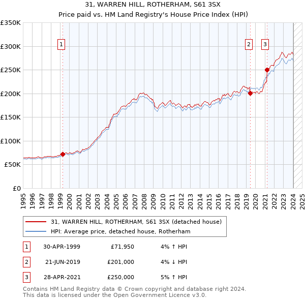 31, WARREN HILL, ROTHERHAM, S61 3SX: Price paid vs HM Land Registry's House Price Index