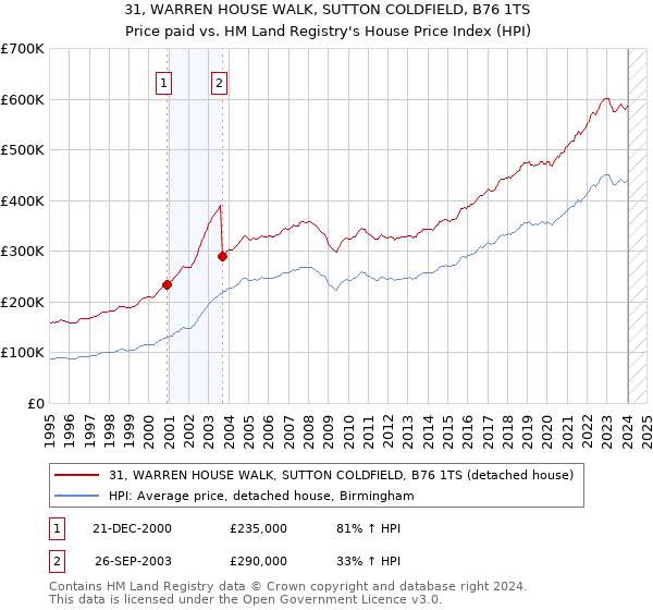 31, WARREN HOUSE WALK, SUTTON COLDFIELD, B76 1TS: Price paid vs HM Land Registry's House Price Index