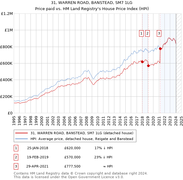 31, WARREN ROAD, BANSTEAD, SM7 1LG: Price paid vs HM Land Registry's House Price Index