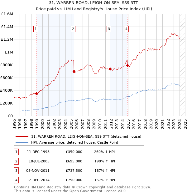 31, WARREN ROAD, LEIGH-ON-SEA, SS9 3TT: Price paid vs HM Land Registry's House Price Index