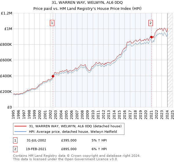 31, WARREN WAY, WELWYN, AL6 0DQ: Price paid vs HM Land Registry's House Price Index