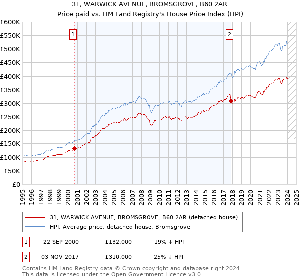 31, WARWICK AVENUE, BROMSGROVE, B60 2AR: Price paid vs HM Land Registry's House Price Index
