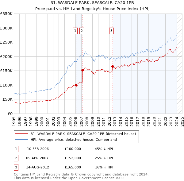 31, WASDALE PARK, SEASCALE, CA20 1PB: Price paid vs HM Land Registry's House Price Index