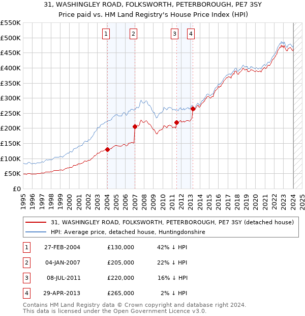 31, WASHINGLEY ROAD, FOLKSWORTH, PETERBOROUGH, PE7 3SY: Price paid vs HM Land Registry's House Price Index
