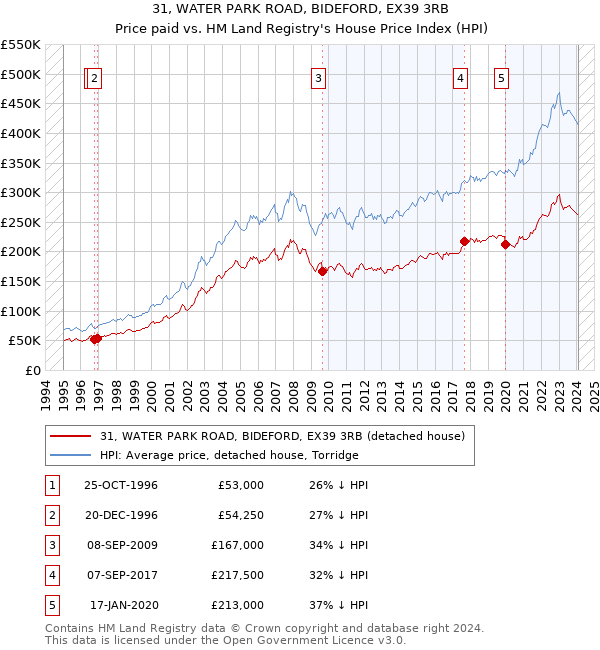 31, WATER PARK ROAD, BIDEFORD, EX39 3RB: Price paid vs HM Land Registry's House Price Index