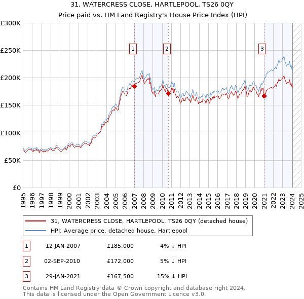 31, WATERCRESS CLOSE, HARTLEPOOL, TS26 0QY: Price paid vs HM Land Registry's House Price Index