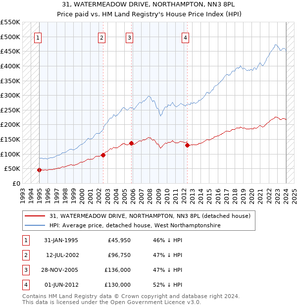 31, WATERMEADOW DRIVE, NORTHAMPTON, NN3 8PL: Price paid vs HM Land Registry's House Price Index