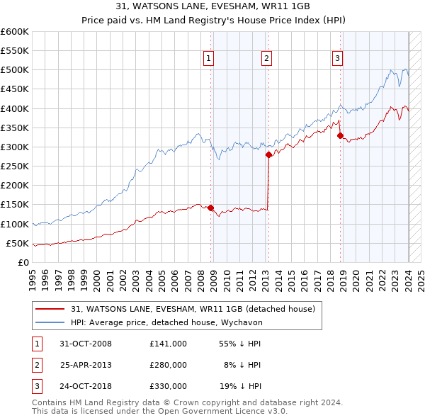 31, WATSONS LANE, EVESHAM, WR11 1GB: Price paid vs HM Land Registry's House Price Index