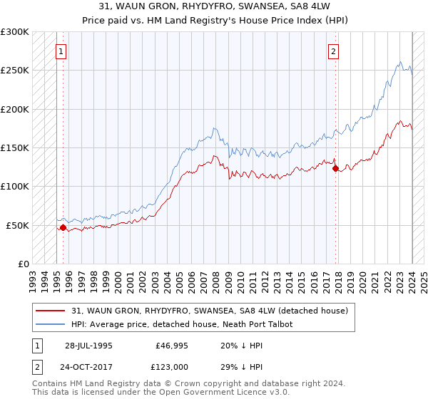 31, WAUN GRON, RHYDYFRO, SWANSEA, SA8 4LW: Price paid vs HM Land Registry's House Price Index