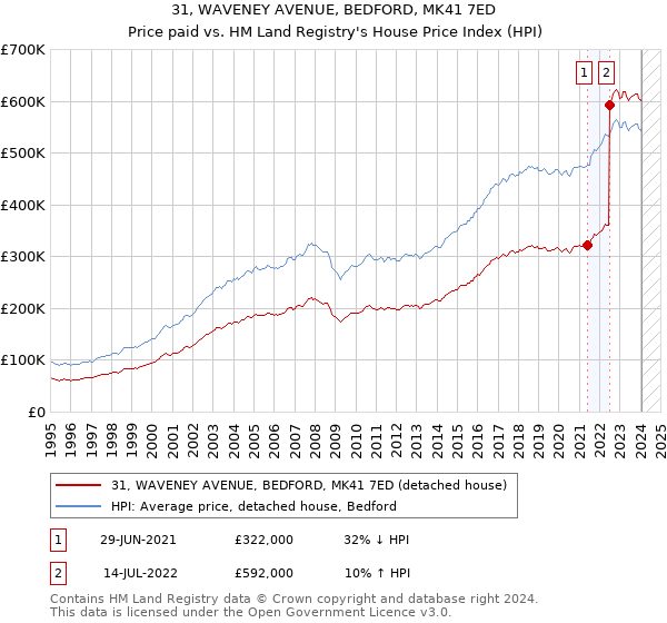31, WAVENEY AVENUE, BEDFORD, MK41 7ED: Price paid vs HM Land Registry's House Price Index