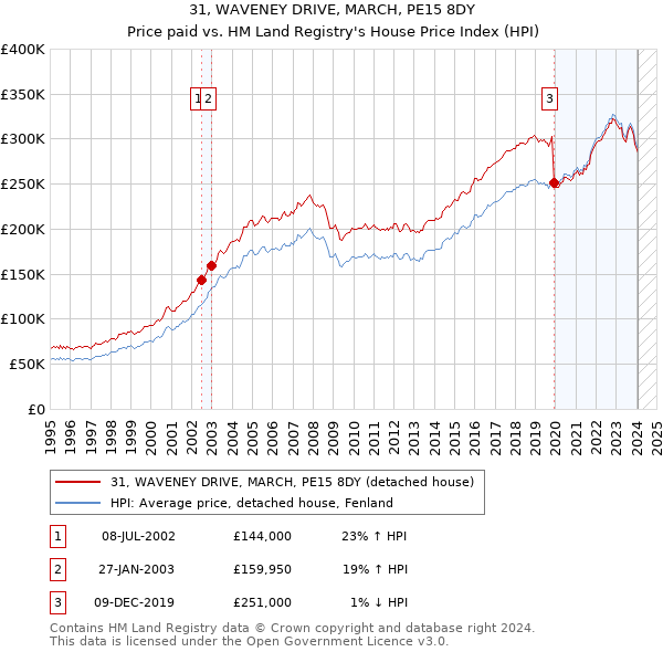 31, WAVENEY DRIVE, MARCH, PE15 8DY: Price paid vs HM Land Registry's House Price Index