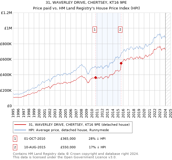 31, WAVERLEY DRIVE, CHERTSEY, KT16 9PE: Price paid vs HM Land Registry's House Price Index