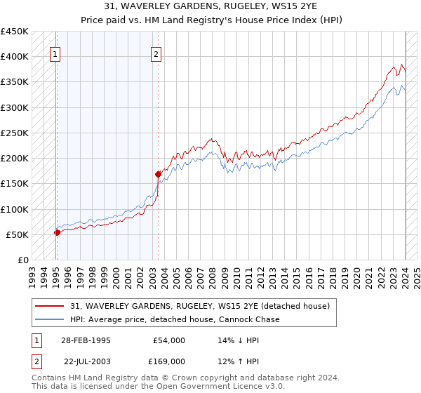 31, WAVERLEY GARDENS, RUGELEY, WS15 2YE: Price paid vs HM Land Registry's House Price Index