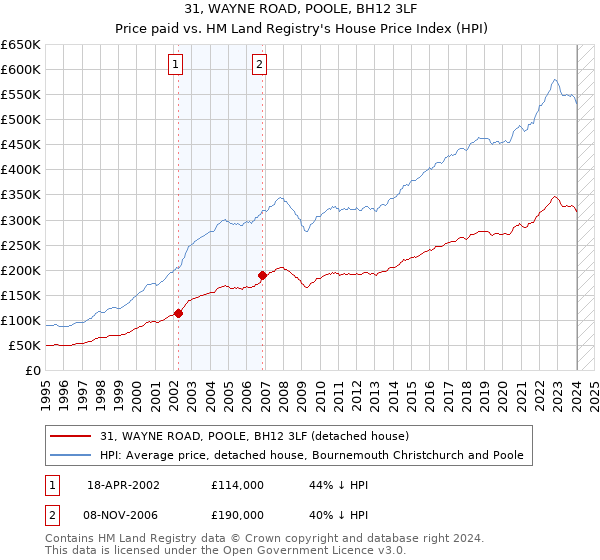 31, WAYNE ROAD, POOLE, BH12 3LF: Price paid vs HM Land Registry's House Price Index