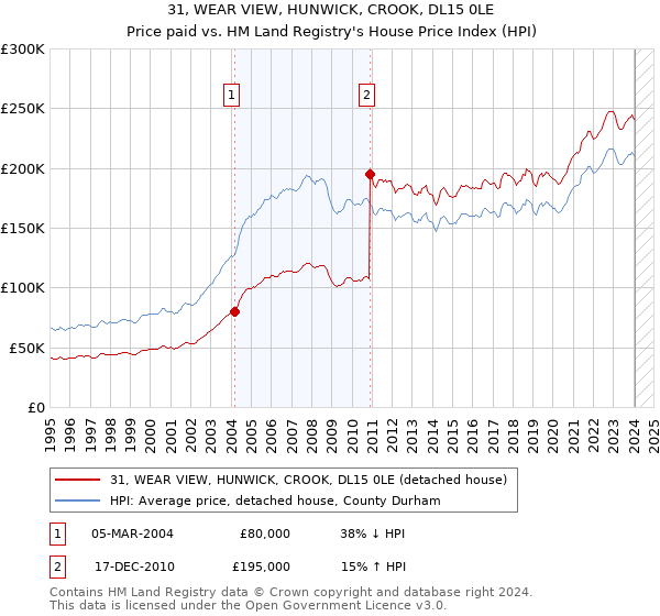 31, WEAR VIEW, HUNWICK, CROOK, DL15 0LE: Price paid vs HM Land Registry's House Price Index