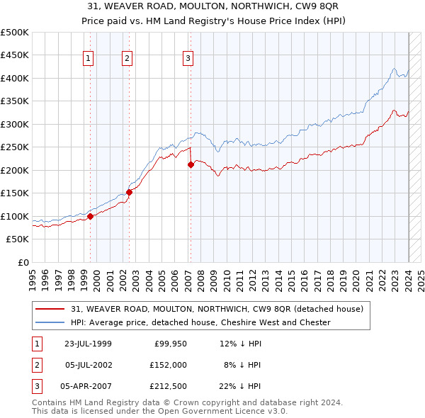 31, WEAVER ROAD, MOULTON, NORTHWICH, CW9 8QR: Price paid vs HM Land Registry's House Price Index