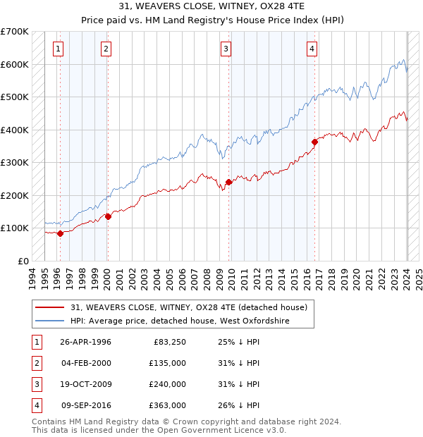 31, WEAVERS CLOSE, WITNEY, OX28 4TE: Price paid vs HM Land Registry's House Price Index