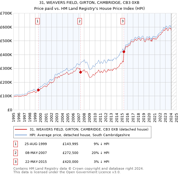 31, WEAVERS FIELD, GIRTON, CAMBRIDGE, CB3 0XB: Price paid vs HM Land Registry's House Price Index
