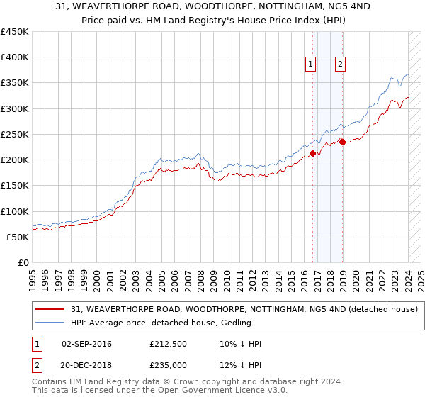 31, WEAVERTHORPE ROAD, WOODTHORPE, NOTTINGHAM, NG5 4ND: Price paid vs HM Land Registry's House Price Index