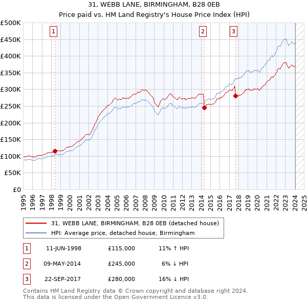 31, WEBB LANE, BIRMINGHAM, B28 0EB: Price paid vs HM Land Registry's House Price Index