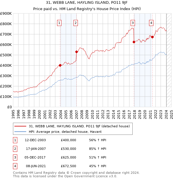 31, WEBB LANE, HAYLING ISLAND, PO11 9JF: Price paid vs HM Land Registry's House Price Index