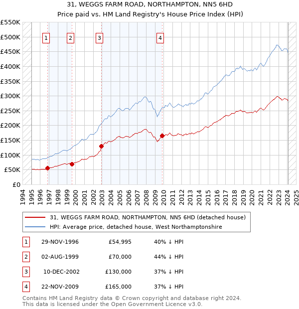 31, WEGGS FARM ROAD, NORTHAMPTON, NN5 6HD: Price paid vs HM Land Registry's House Price Index