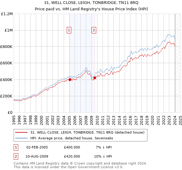 31, WELL CLOSE, LEIGH, TONBRIDGE, TN11 8RQ: Price paid vs HM Land Registry's House Price Index