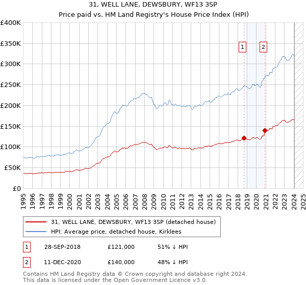 31, WELL LANE, DEWSBURY, WF13 3SP: Price paid vs HM Land Registry's House Price Index