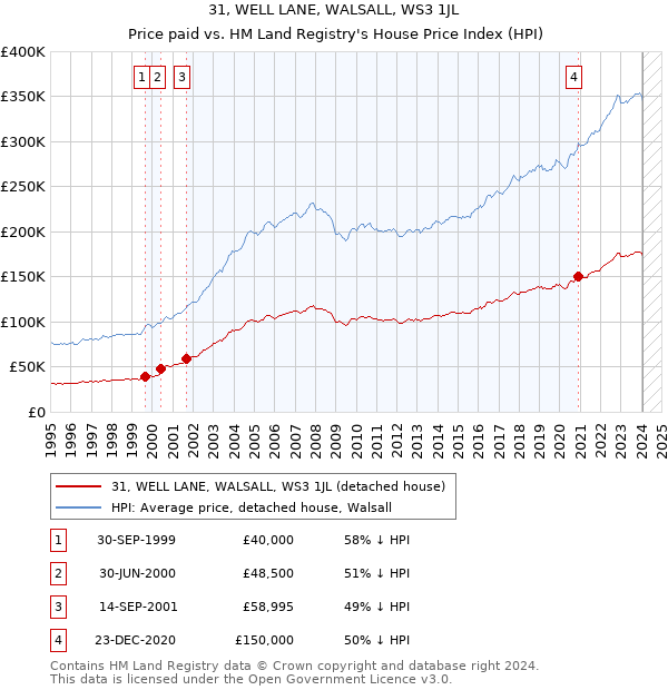 31, WELL LANE, WALSALL, WS3 1JL: Price paid vs HM Land Registry's House Price Index