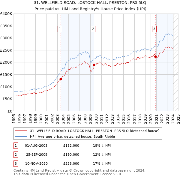 31, WELLFIELD ROAD, LOSTOCK HALL, PRESTON, PR5 5LQ: Price paid vs HM Land Registry's House Price Index