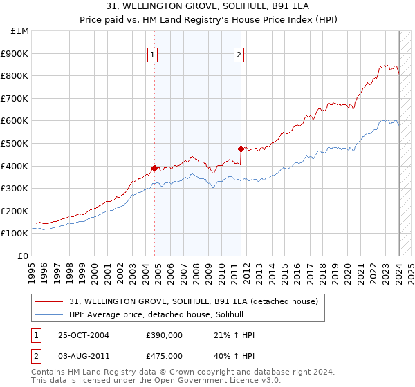 31, WELLINGTON GROVE, SOLIHULL, B91 1EA: Price paid vs HM Land Registry's House Price Index