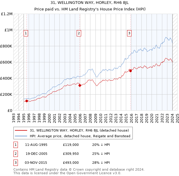 31, WELLINGTON WAY, HORLEY, RH6 8JL: Price paid vs HM Land Registry's House Price Index