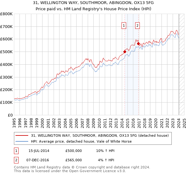 31, WELLINGTON WAY, SOUTHMOOR, ABINGDON, OX13 5FG: Price paid vs HM Land Registry's House Price Index