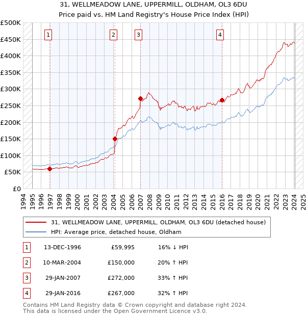 31, WELLMEADOW LANE, UPPERMILL, OLDHAM, OL3 6DU: Price paid vs HM Land Registry's House Price Index