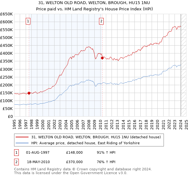 31, WELTON OLD ROAD, WELTON, BROUGH, HU15 1NU: Price paid vs HM Land Registry's House Price Index