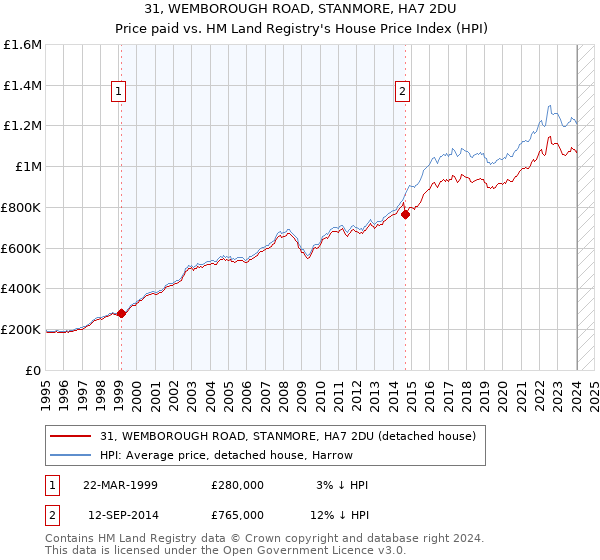 31, WEMBOROUGH ROAD, STANMORE, HA7 2DU: Price paid vs HM Land Registry's House Price Index