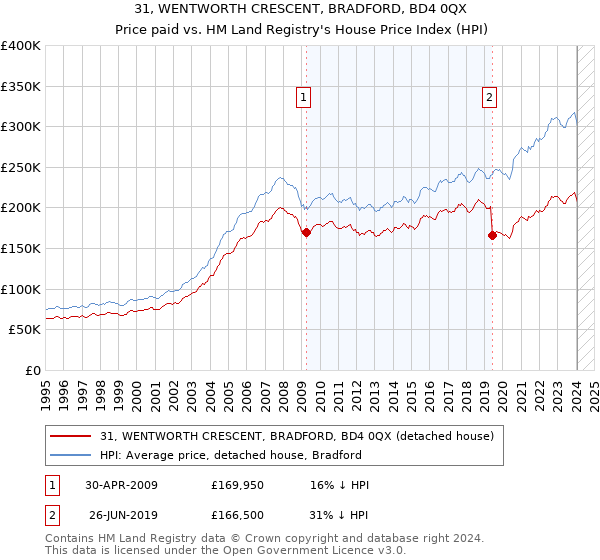 31, WENTWORTH CRESCENT, BRADFORD, BD4 0QX: Price paid vs HM Land Registry's House Price Index
