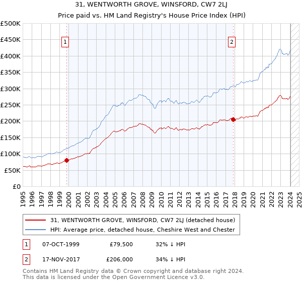 31, WENTWORTH GROVE, WINSFORD, CW7 2LJ: Price paid vs HM Land Registry's House Price Index