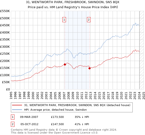 31, WENTWORTH PARK, FRESHBROOK, SWINDON, SN5 8QX: Price paid vs HM Land Registry's House Price Index